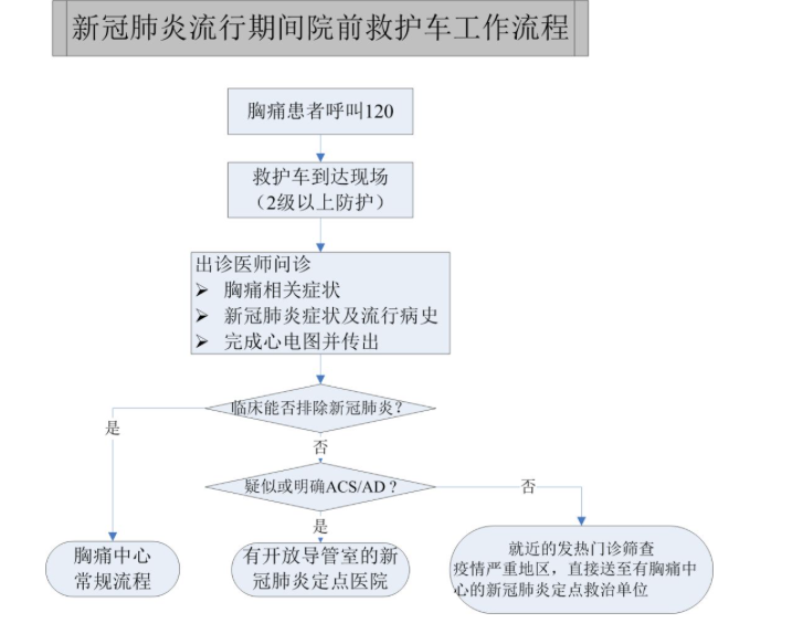 图6. 新冠肺炎流行期间院前救护车工作流程图三.